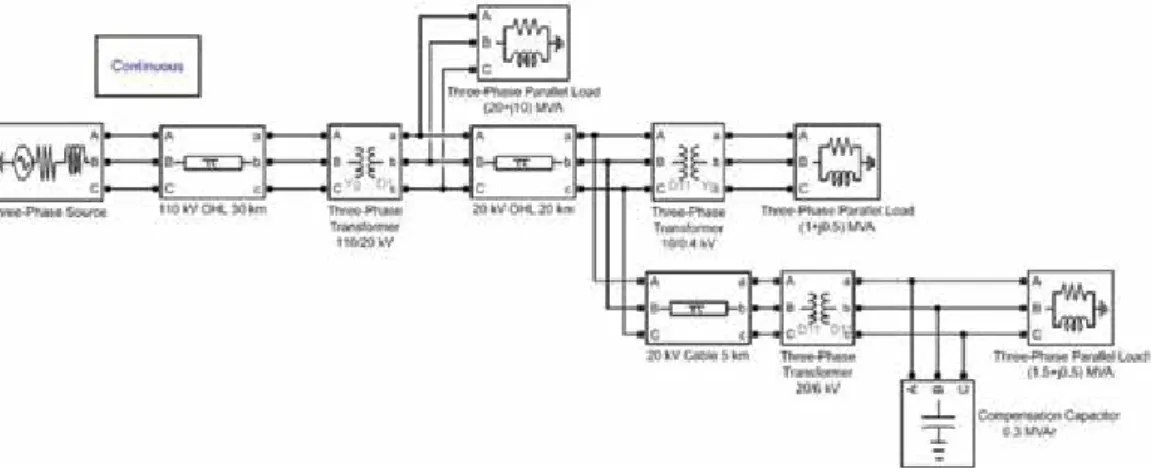 Figure 4 presents the MATLAB Simulink model of the electrical distribution network with the  capacitor  bank  for  power  factor  correction  connected  in  bus  No.3
