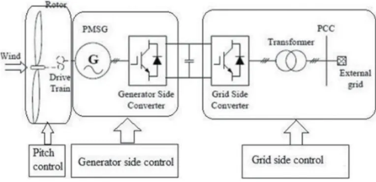 Figure 1.  Configuration and control logic used in PMSG-based WECS. 