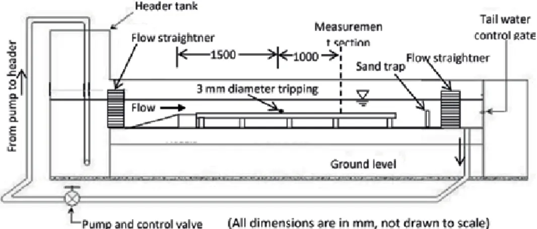 Figure 1 shows the schematic of the experimental setup with open channel flume. A squire cross-section dimension of 1.2 m and depth of 3 m header tank is placed at the beginning of the flume