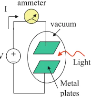 Fig. 4.1 Simpliﬁed experimental setup used by Lenard. A chamber in vacuum contains two parallel metal plates on which a voltage is applied