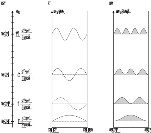 Fig. 4.8 (a) Energy levels, (b) wavefunctions Ψ (x), and (c) |Ψ (x)| 2 which is proportional to the probability of ﬁ nding a particle at a position x in a 1-D quantum box, for the ﬁ rst four allowed levels