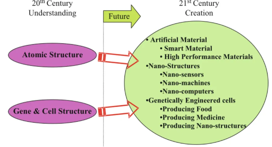 Fig. 7 The scienti ﬁ c and technological advances of the twentieth century can be regarded as the understanding stage in the development of Natural Science and Technology