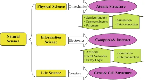 Fig. 6 Three branches of Natural Science and Technology have impacted all aspects of human life in the twentieth century: Physical, Information, and Life Sciences ( )
