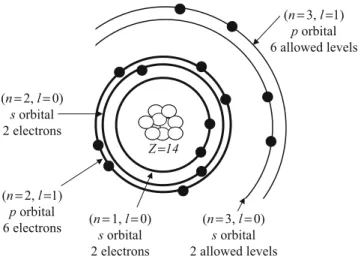 Fig. 1.6 Electron con ﬁ guration for electrons in a Si atom. The ten electrons in the core orbitals, 1s (n ¼ 1), 2s (n ¼ 2, l ¼ 0), and 2p (n ¼ 2, l ¼ 1) are tightly bound to the nucleus