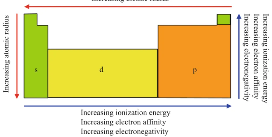 Fig. 1.16 Part of the periodic table with divisions indicating valence shells and a summary of atomic property trends