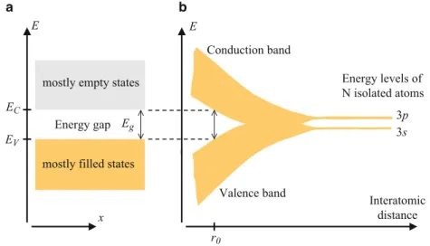 Fig. 1.17 Illustration of the formation of energy bands in a Si crystal. A system of N isolated Si atoms has discrete allowed energy levels, all located at the energies of the 3s and 3p orbitals of an isolated Si atom