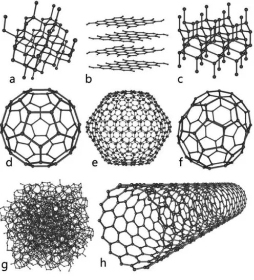 Fig. 2.8 Eight of the allotropes (different molecular conﬁgurations) that pure carbon can take: (a) diamond, (b) graphite, (c) lonsdaleite, (d) C60 (buckminsterfullerene), (e) C540 (see fullerene), (f) C70 (see fullerene), (g) amorphous carbon, (h) single-