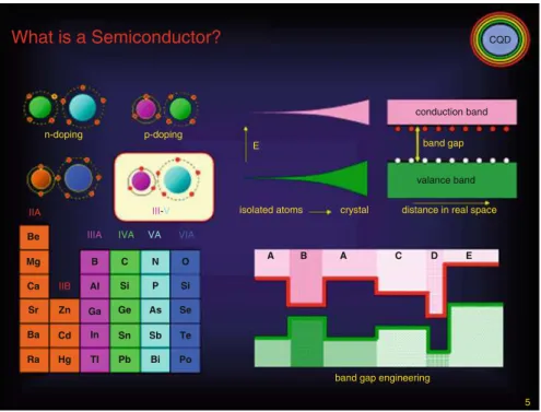 Fig. 1 Basic elements used to make pure and compound semiconductors; each has its own bandgap and, when combined into compounds, develops a new bandgap; layer-by-layer deposition generates new class of semiconductor superlattices with designer bandgaps (bo