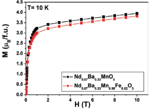 Figure 2 shows the variation of the magnetization as a function of the varied magnetic field up to 10 T, at very low temperature (10 K), for the undoped  com-pound Nd 0.67 Ba 0.33 MnO 3 and for the doped compound Nd 0.67 Ba 0.33 Mn 0.98 Fe 0.02 O 3 .
