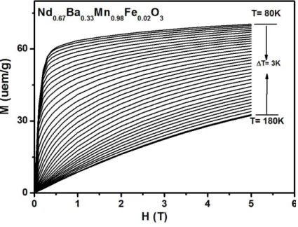 Figure 4 shows the evolution of M versus H at different T near T C for the Nd 0.67 Ba 0.33 Mn 0.98 Fe 0.02 O 3 compound