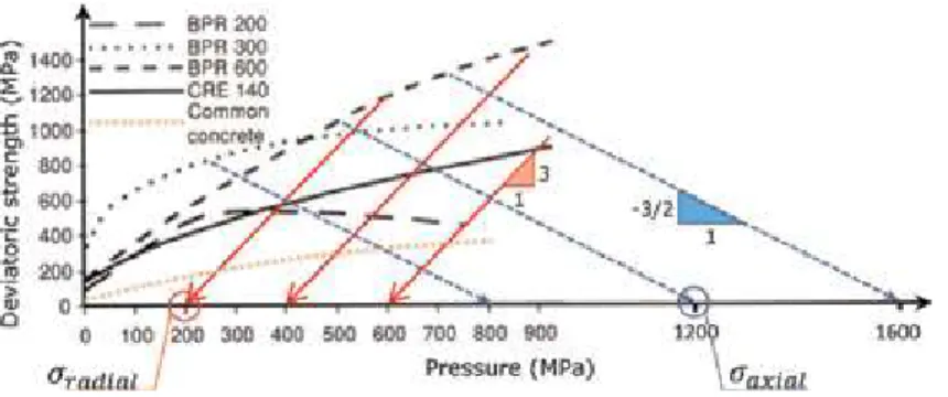 Figure 1 provides several limit state curves obtained from triaxial tests conducted with ordinary concrete (Common concrete), high strength concrete (CRE140) and with several types of ultra-high strength (reactive powder) concretes (BPR200, BPR300, BPR 600