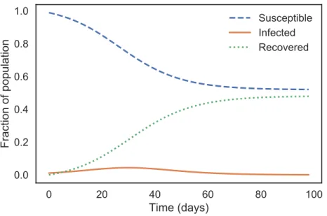 Figure 11.2: Time series for S, I, and R over the course of 98 days.