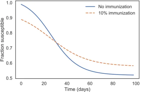Figure 12.1: Time series for S, with and without immunization.