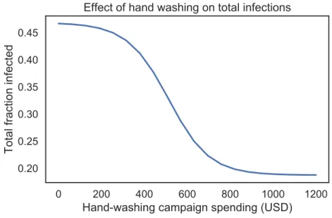 Figure 12.3: Fraction of the population infected as a function of hand-washing campaign spending.