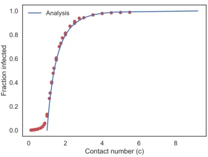 Figure 14.2: Total fraction infected as a function of contact number, showing results from simulation and analysis.