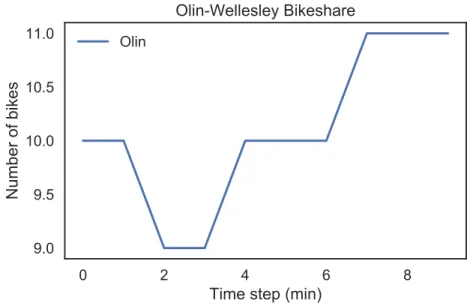 Figure 2.1: Simulation of a bikeshare system showing number of bikes at Olin over time.