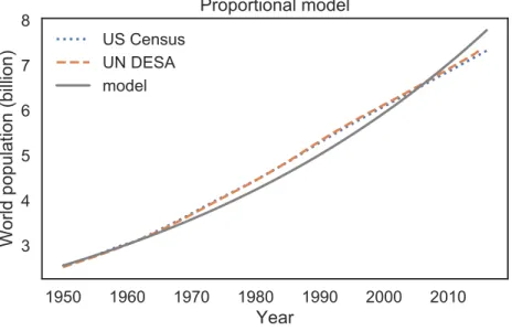 Figure 6.1: Estimates of world population, 1950–2016, and a proportional model.