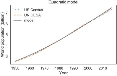 Figure 7.1: Estimates of world population, 1950–2016, and a quadratic model.