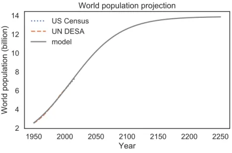Figure 8.1: Quadratic model of world population growth, with projection from 2016 to 2250.