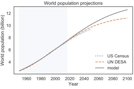 Figure 8.2: Projections of world population generated by the U.S. Census Bureau, the United Nations, and our quadratic model.