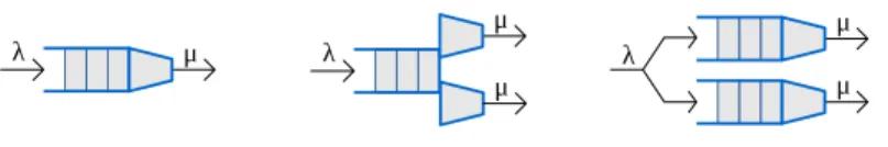 Figure 10.2: One queue, one server (left), one queue, two servers (middle), two queues, two servers (right).