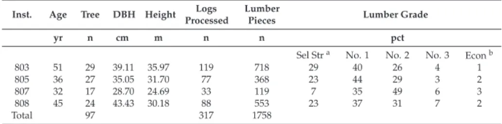 Table 3. Sample data and percent volume yield by lumber grade of the sampled installations.