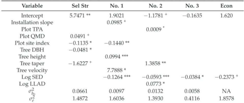 Table 6. Selected parameters and level of signiﬁcance for the lumber visual grade abundance models.
