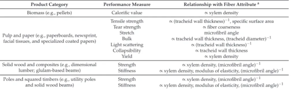 Table 1. Product-based performance measures and their relationship with ﬁber attributes for boreal conifers.