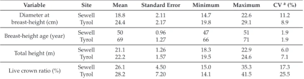Table 3. Descriptive statistical summary of the mensuration characteristics of the 61 sample trees by site (n = 31 and 30 for Sewell and Tyrol, respectively).