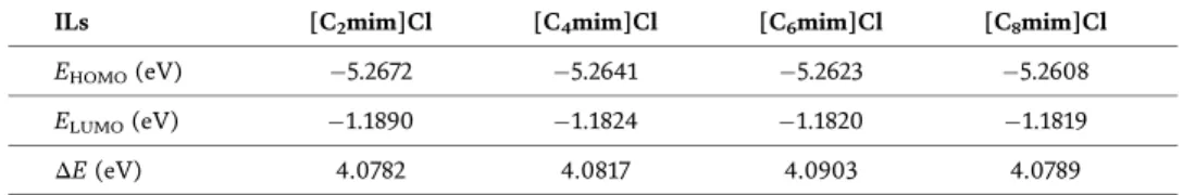 Table 2 shows the global activity parameters of [C n mim]Cl system obtained by B3LYP/6-311++G(d, p) method