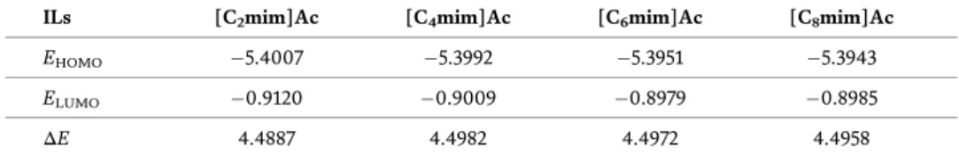 Table 4 shows the global active parameters of [C n mim]Ac system obtained by B3LYP/6-311++G(d,p) method