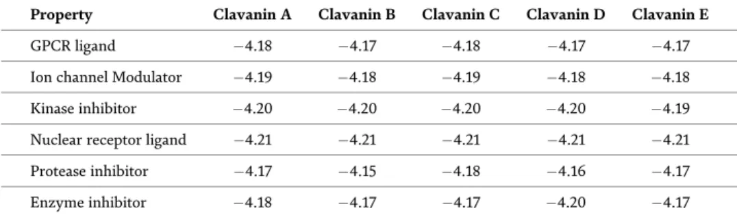 Table 5 shows the bioactivity scores of the clavanin family of antimicrobial marine peptides based on the interactions with various enzyme inhibitors, GPCR ligand, the protease inhibitors, the ion channel modulators, the kinase inhibitors, and the nuclear 