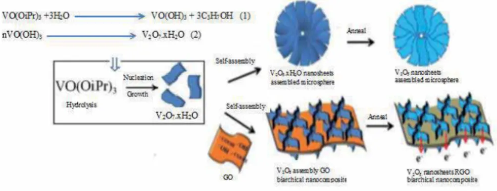 Figure 6 presents field emission scanning electron microscopy (FE-SEM) and  transmission electron microscopy (TEM) images of the V 2 O 5  nanosheets/CNTs  nanocomposite as reported by Wang et al