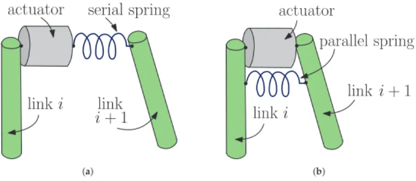 Figure 1. Compliance conﬁgurations: (a) spring in series and (b) spring in parallel.