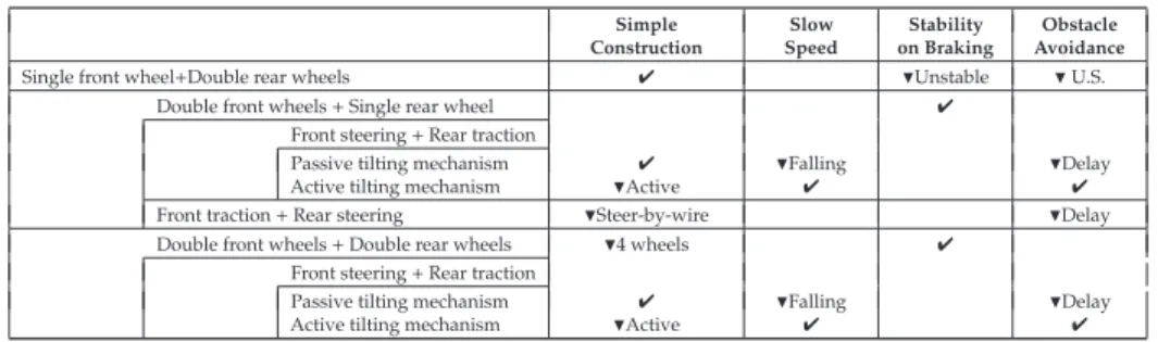Table 1. Advantages ()/Disadvantages () of diﬀerent types of personal mobility vehicles (PMVs).