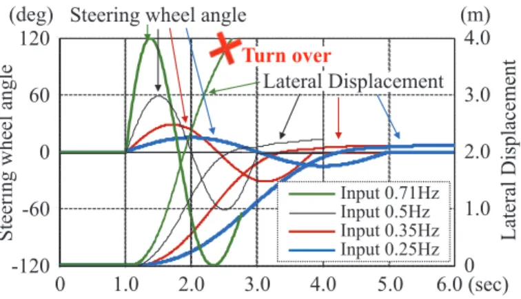 Figure 9. Steering angle proportioned to square of frequency results in sudden turnover (I = 50).