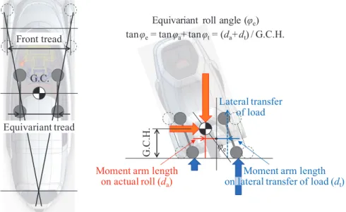 Figure 25. Roll moment balance on PMV with active tilting mechanism.