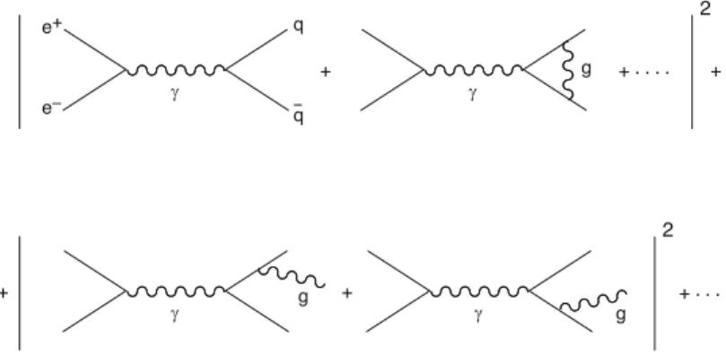 Fig. 4.9 Real and virtual diagrams relevant for the computation of R at 1-loop accuracy