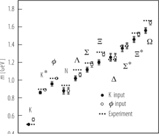 Fig. 5.5 Quenched light hadron spectrum computed in [47], compared with experiment. The statistical error and the sum of the statistical and systematic errors are indicated