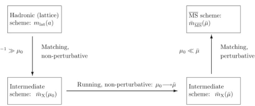 Fig. 5.12 Sketch of the matching of quark masses computed in lattice regularization and the MS- MS-scheme, via an intermediate renormalization scheme X