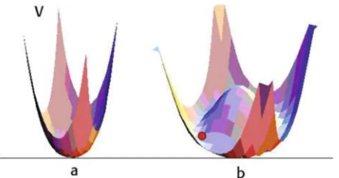 Fig. 2.1 The potential V = 1/2 μ 2 M 2 + 1/4 λ(M 2 ) 2 for positive (a) or negative μ 2 (b) (for simplicity, M is a 2-dimensional vector)