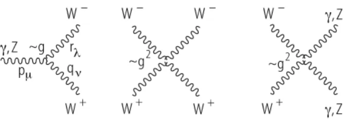 Fig. 3.3 The three- and four-gauge boson vertices. The cubic coupling is of order g, while the quartic one is of order g 2