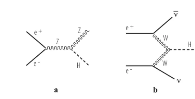 Fig. 3.5 Higgs production diagrams in Born approximation: (a) The Higgs-strahlung process e + e − → ZH , (b) the WW fusion process e + e − → H ν ν¯