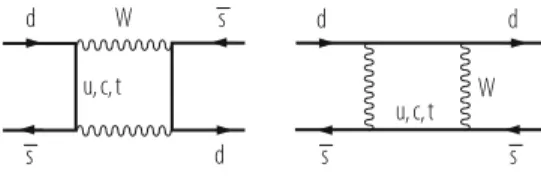 Fig. 3.7 Box diagrams describing K 0 − ¯ K 0 mixing at the quark level at 1-loop