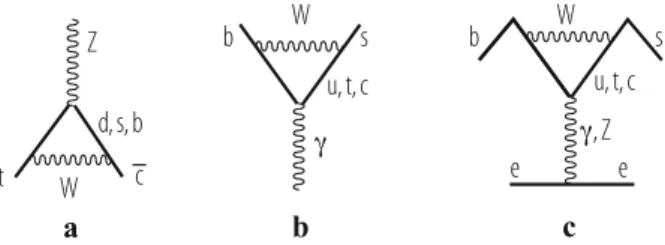 Fig. 3.8 Examples of | F | = 1 transitions at the quark level at 1-loop: (a) Diagram for a Z → t c ¯ vertex, (b) b → s γ , (c) a “penguin” diagram for b → s e + e −