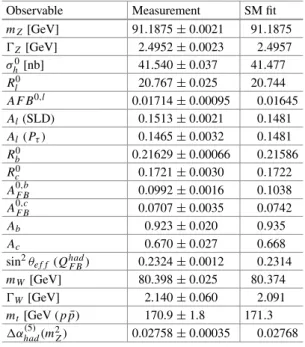 Table 3.1 Summary of electroweak precision measurements at high Q 2 [8]