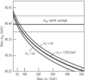 Fig. 3.12 The data for m W are plotted vs m H . The theoretical prediction for the measured value of m t is also shown (updated from [55])