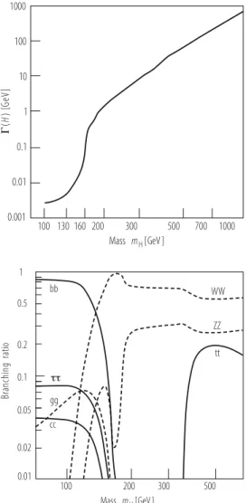Fig. 3.13 The total width of the SM Higgs boson [64]