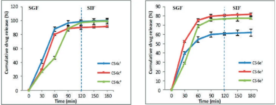 Figure 9. The release proﬁle of compound 6c and 6e from CS-6c and CS-6e respectively ( 1 = 3 mg/mL, 2 = 4 mg/mL, 3 = 5 mg/mL).