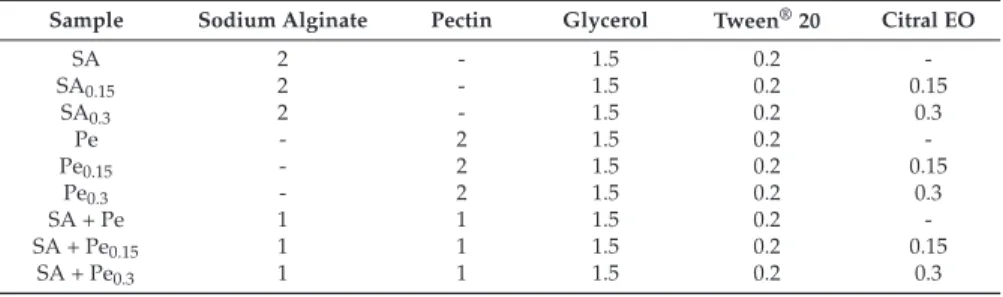 Table 1. Concentration (w/w %) of the components in the ﬁlm forming solutions.